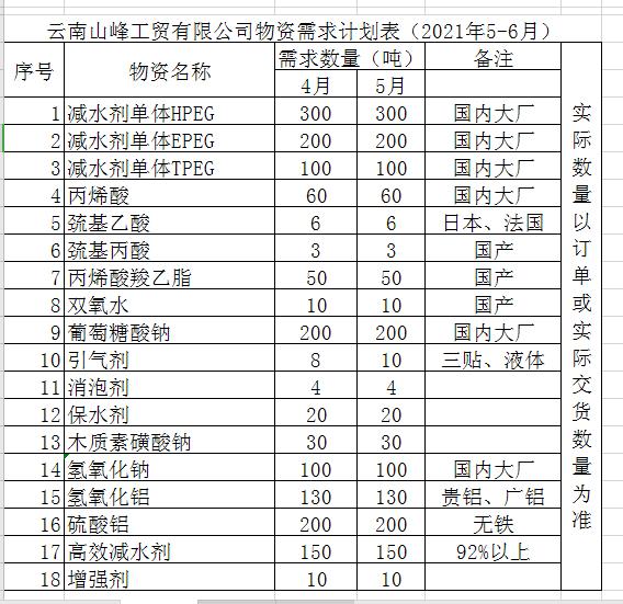 2021年5~6月材料需求計(jì)劃分